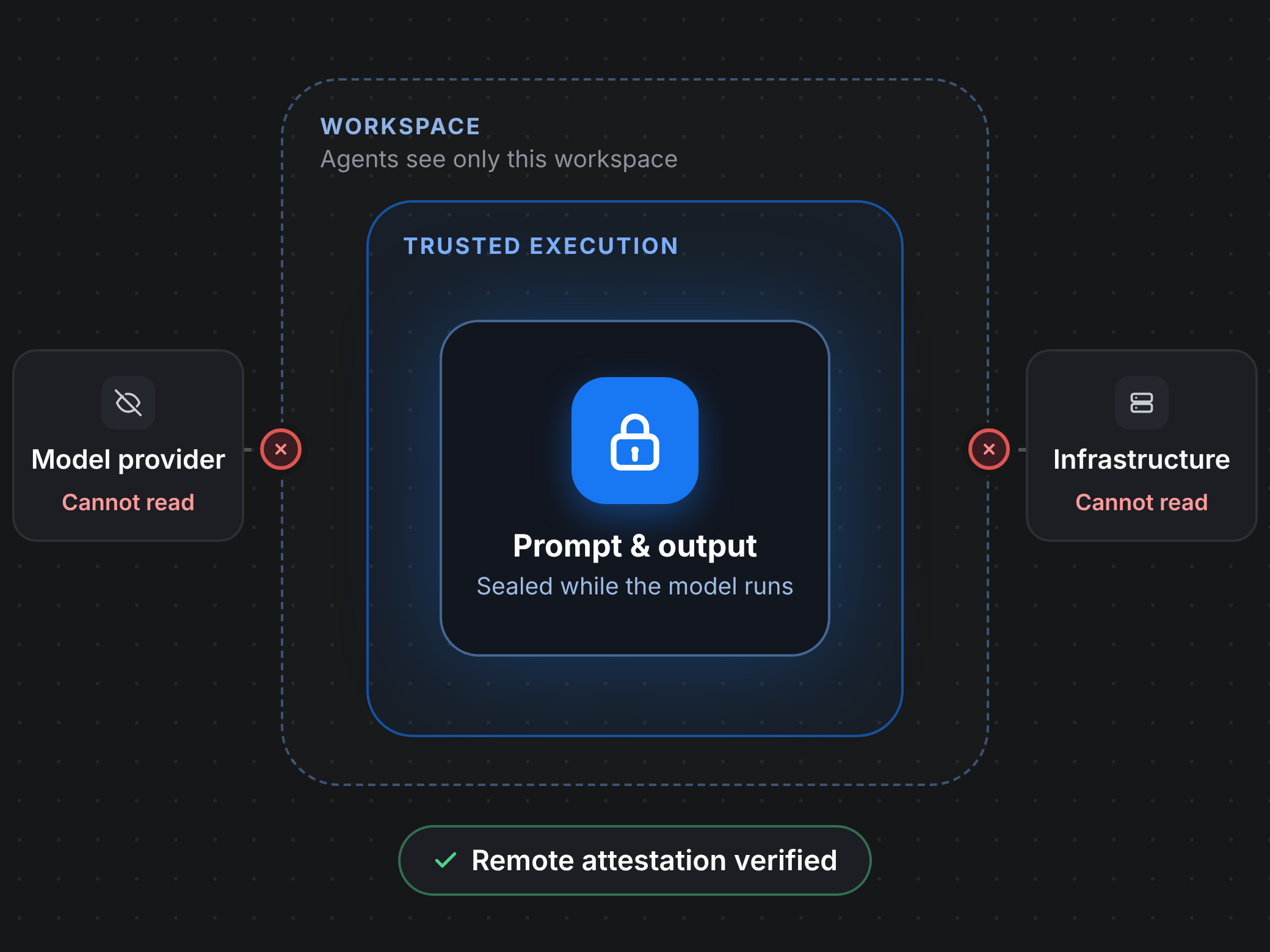 Diagram: prompt and output sealed inside trusted execution within the workspace; the model provider and the infrastructure cannot read them; remote attestation verified
