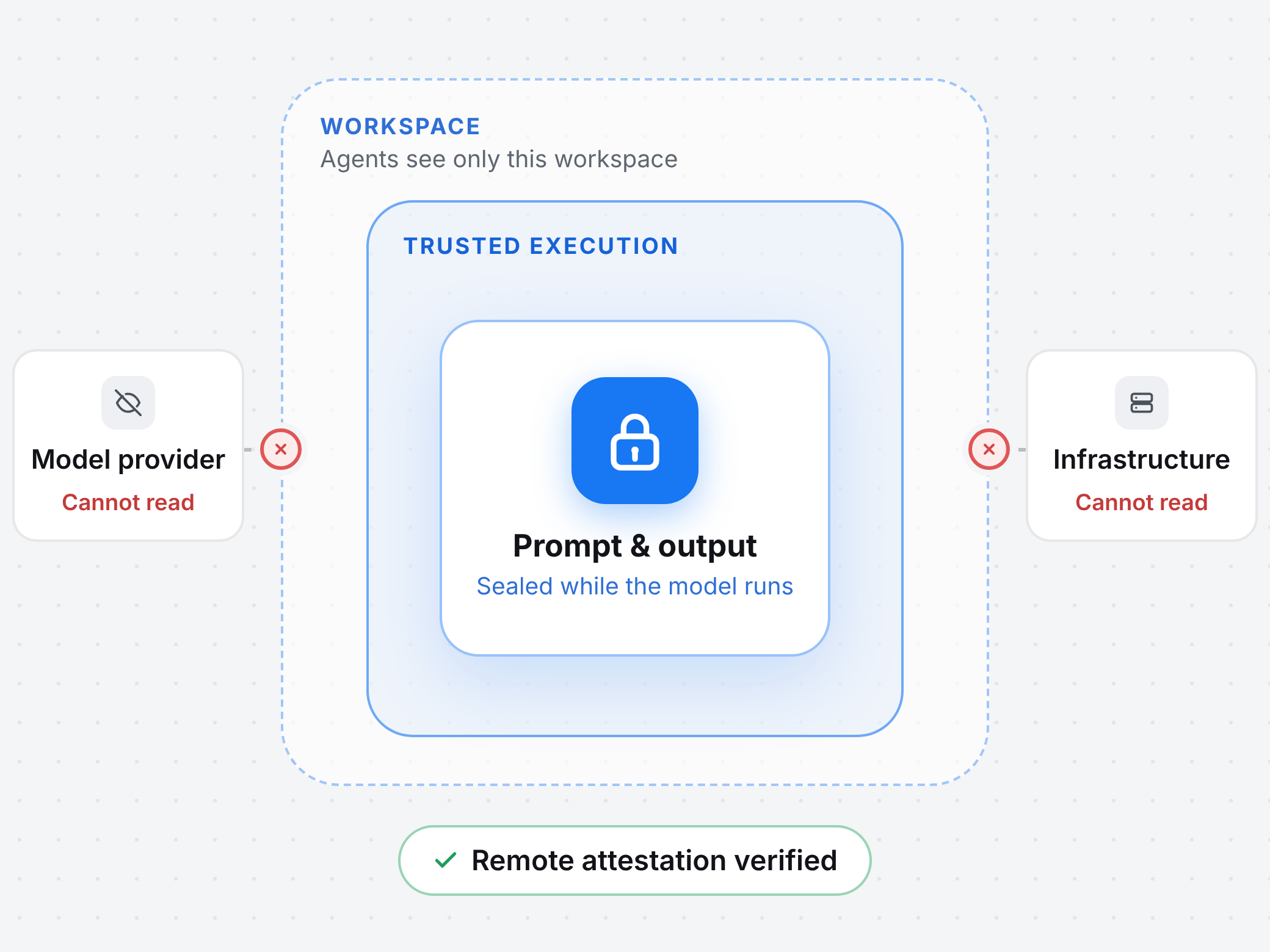 Diagram: prompt and output sealed inside trusted execution within the workspace; the model provider and the infrastructure cannot read them; remote attestation verified